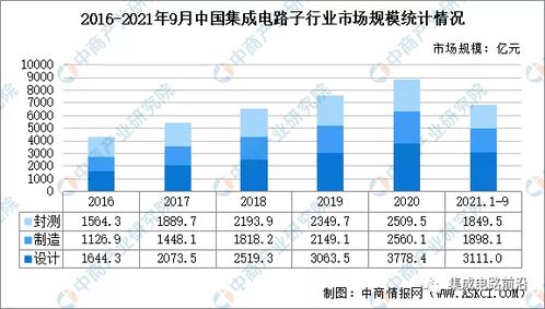 2021年中國集成電路設(shè)計(jì)行業(yè)現(xiàn)狀分析